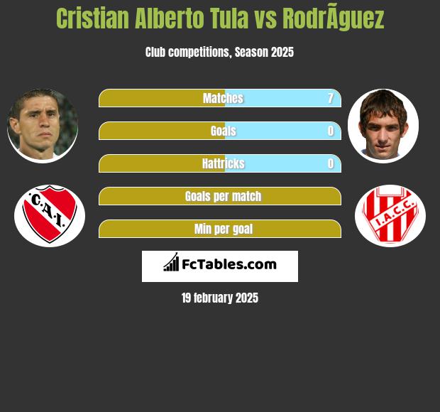 Cristian Alberto Tula vs RodrÃ­guez h2h player stats