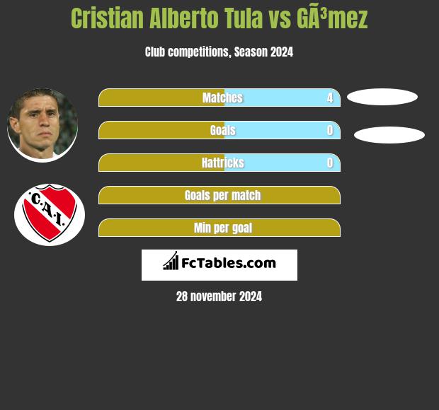 Cristian Alberto Tula vs GÃ³mez h2h player stats