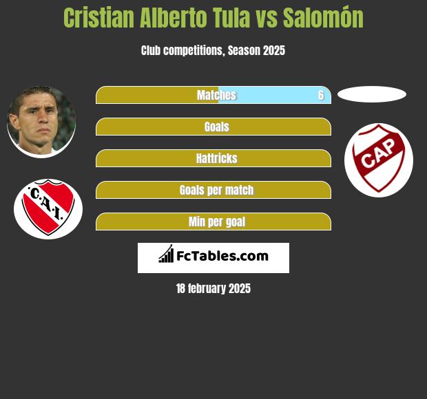 Cristian Alberto Tula vs Salomón h2h player stats