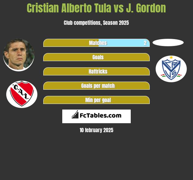 Cristian Alberto Tula vs J. Gordon h2h player stats