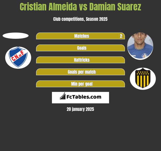 Cristian Almeida vs Damian Suarez h2h player stats