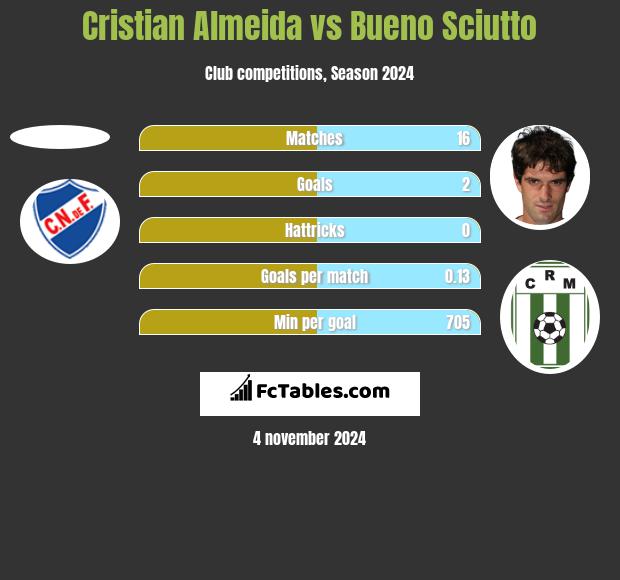 Cristian Almeida vs Bueno Sciutto h2h player stats