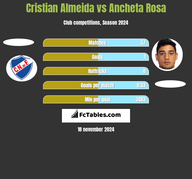 Cristian Almeida vs Ancheta Rosa h2h player stats