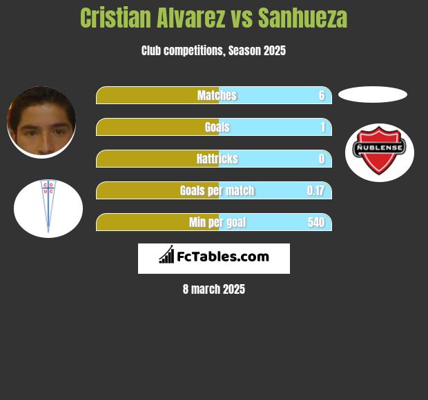 Cristian Alvarez vs Sanhueza h2h player stats