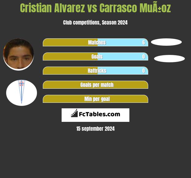 Cristian Alvarez vs Carrasco MuÃ±oz h2h player stats