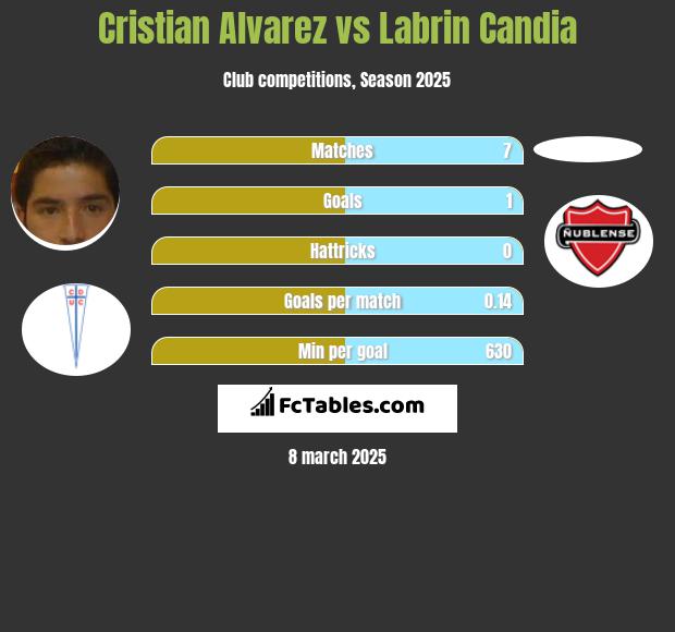 Cristian Alvarez vs Labrin Candia h2h player stats