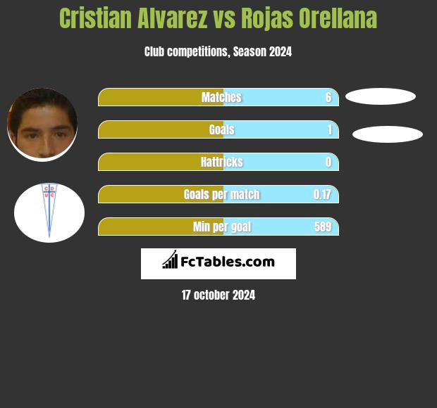 Cristian Alvarez vs Rojas Orellana h2h player stats