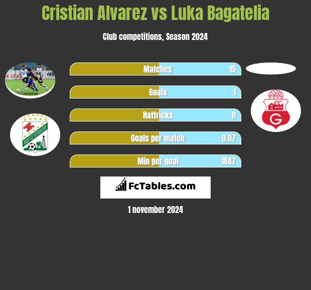 Cristian Alvarez vs Luka Bagatelia h2h player stats