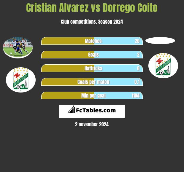 Cristian Alvarez vs Dorrego Coito h2h player stats