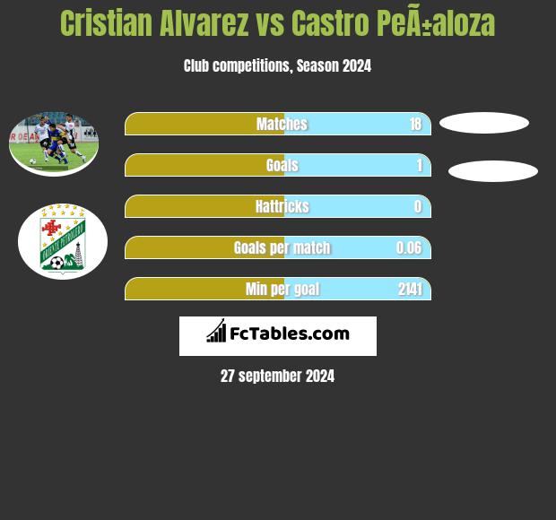 Cristian Alvarez vs Castro PeÃ±aloza h2h player stats