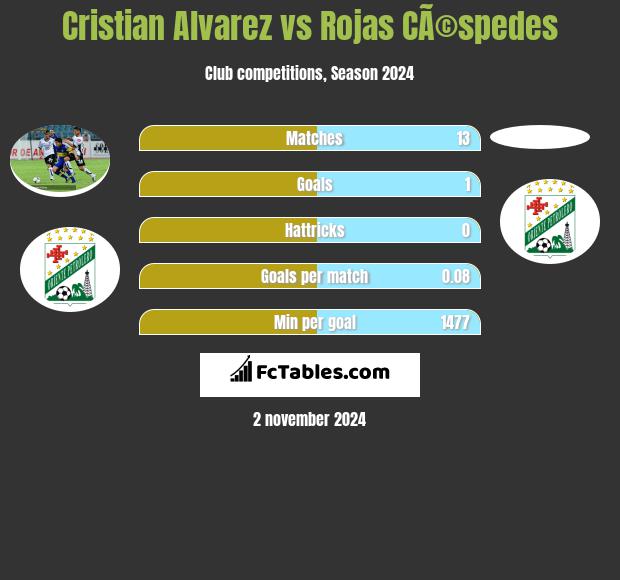 Cristian Alvarez vs Rojas CÃ©spedes h2h player stats