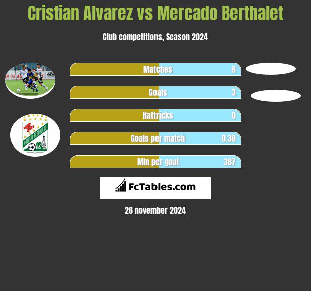 Cristian Alvarez vs Mercado Berthalet h2h player stats