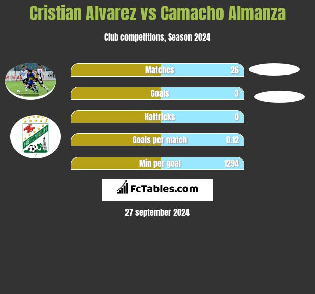 Cristian Alvarez vs Camacho Almanza h2h player stats