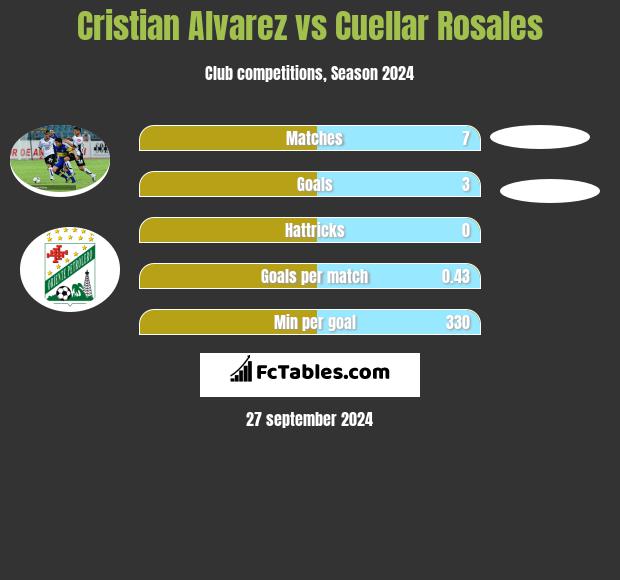 Cristian Alvarez vs Cuellar Rosales h2h player stats