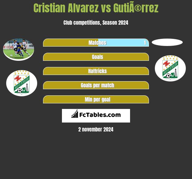 Cristian Alvarez vs GutiÃ©rrez h2h player stats