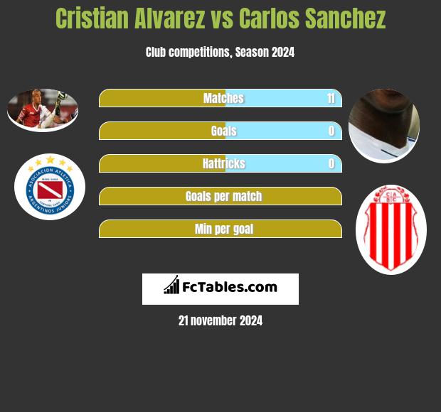 Cristian Alvarez vs Carlos Sanchez h2h player stats