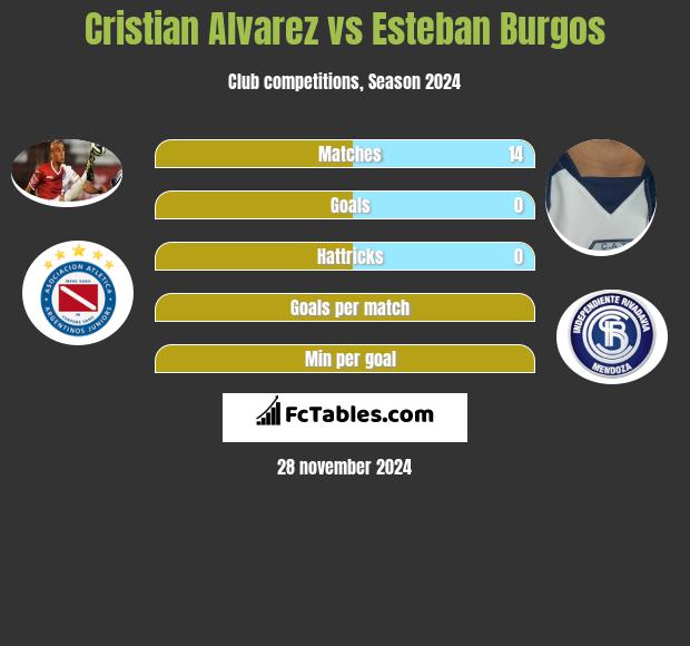 Cristian Alvarez vs Esteban Burgos h2h player stats