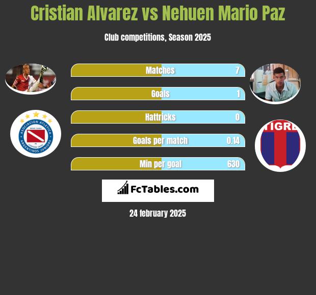 Cristian Alvarez vs Nehuen Mario Paz h2h player stats