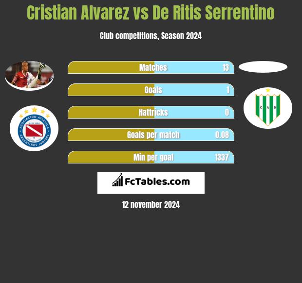 Cristian Alvarez vs De Ritis Serrentino h2h player stats