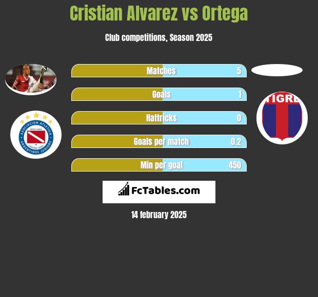 Cristian Alvarez vs Ortega h2h player stats