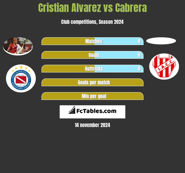 Cristian Alvarez vs Cabrera h2h player stats