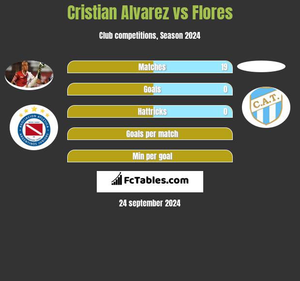 Cristian Alvarez vs Flores h2h player stats