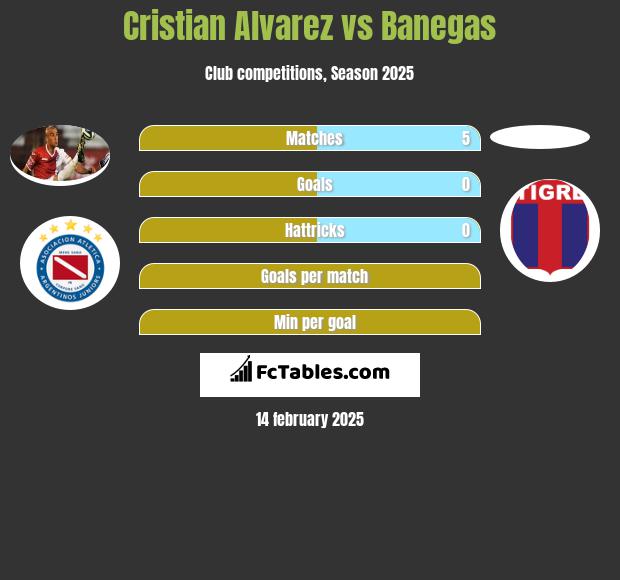 Cristian Alvarez vs Banegas h2h player stats