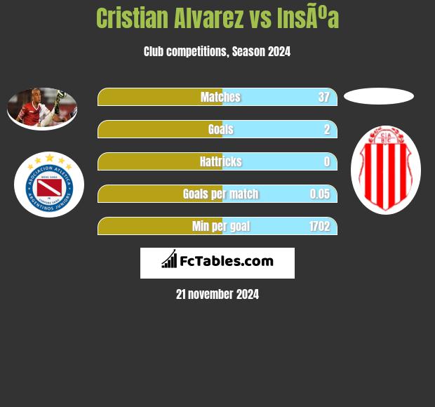 Cristian Alvarez vs InsÃºa h2h player stats