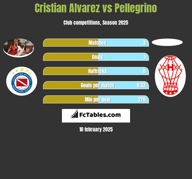 Cristian Alvarez vs Pellegrino h2h player stats