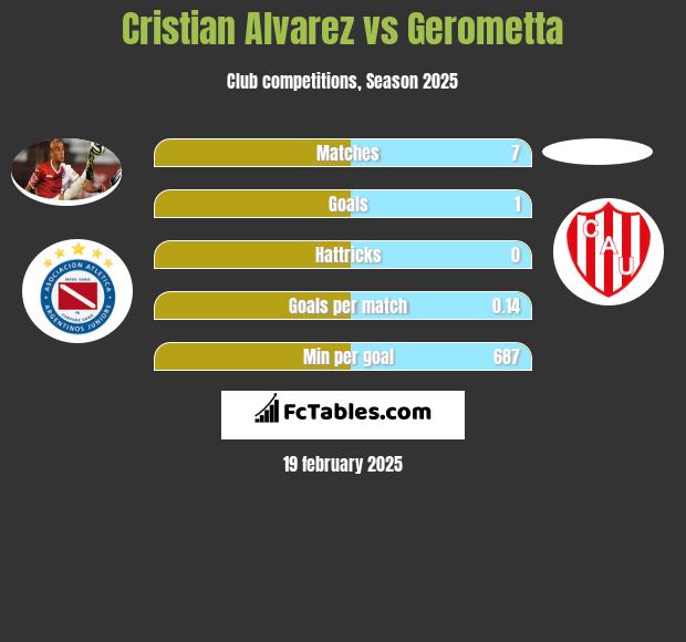 Cristian Alvarez vs Gerometta h2h player stats