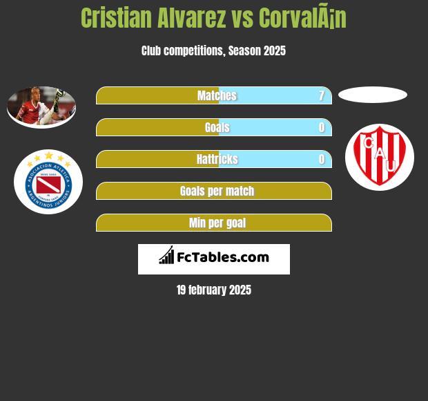 Cristian Alvarez vs CorvalÃ¡n h2h player stats