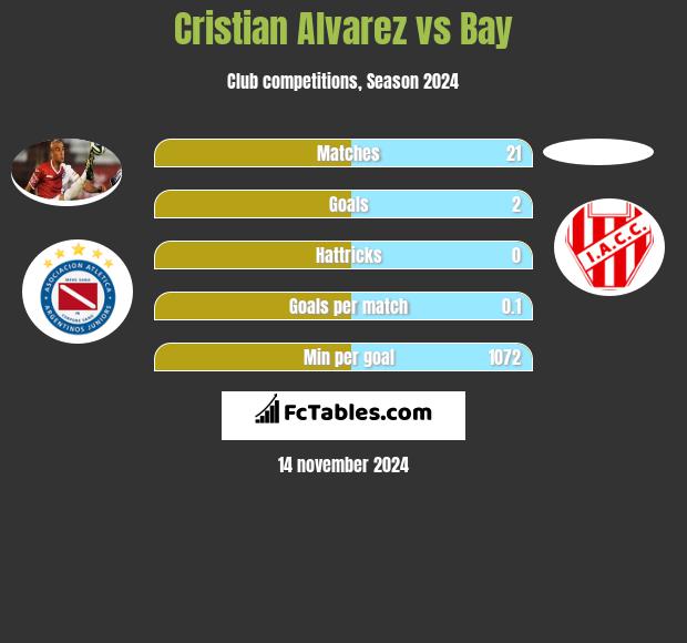 Cristian Alvarez vs Bay h2h player stats