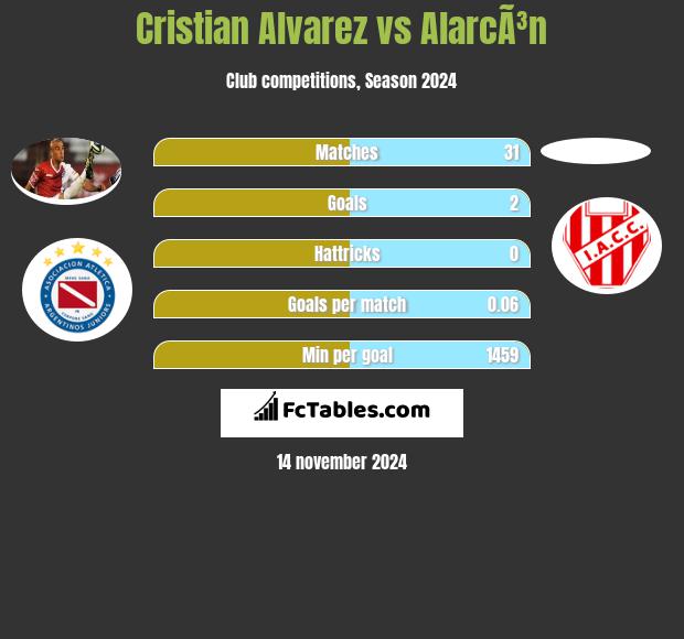 Cristian Alvarez vs AlarcÃ³n h2h player stats