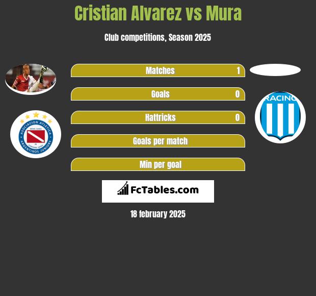 Cristian Alvarez vs Mura h2h player stats