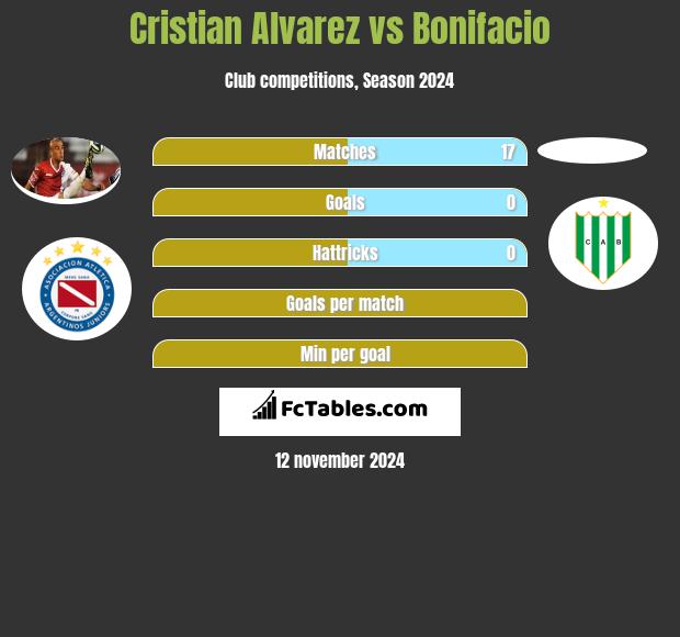 Cristian Alvarez vs Bonifacio h2h player stats