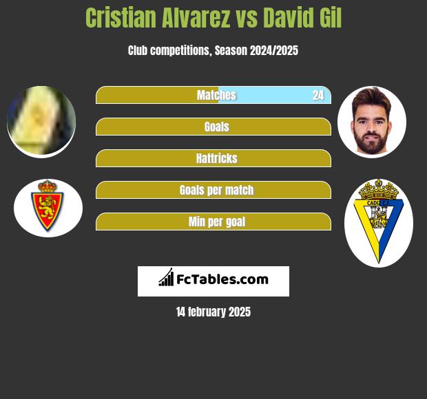 Cristian Alvarez vs David Gil h2h player stats