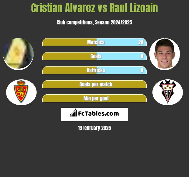 Cristian Alvarez vs Raul Lizoain h2h player stats