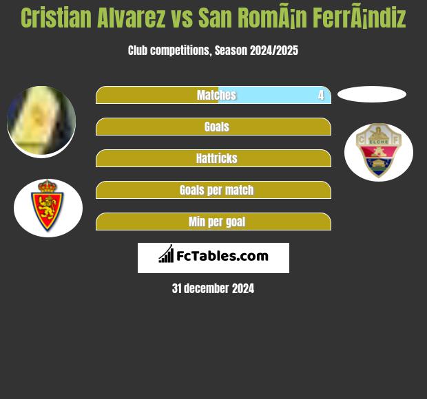 Cristian Alvarez vs San RomÃ¡n FerrÃ¡ndiz h2h player stats