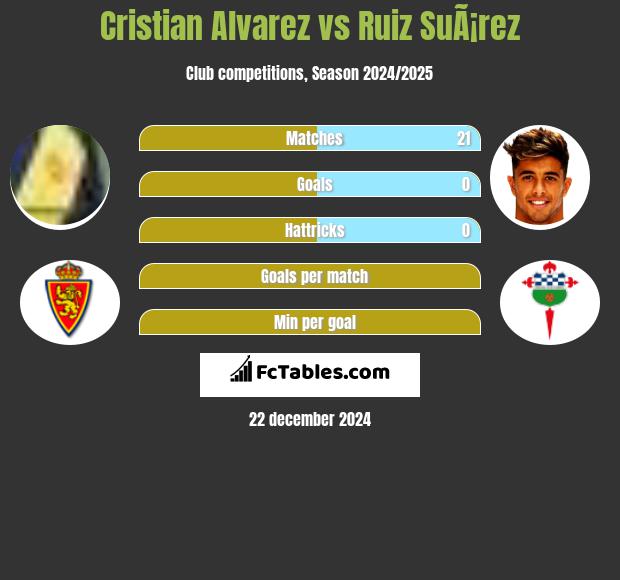 Cristian Alvarez vs Ruiz SuÃ¡rez h2h player stats