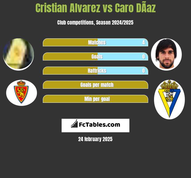 Cristian Alvarez vs Caro DÃ­az h2h player stats