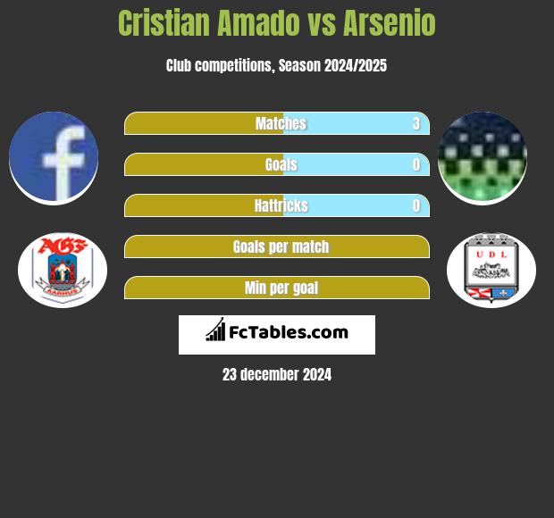 Cristian Amado vs Arsenio h2h player stats