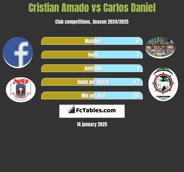 Cristian Amado vs Carlos Daniel h2h player stats