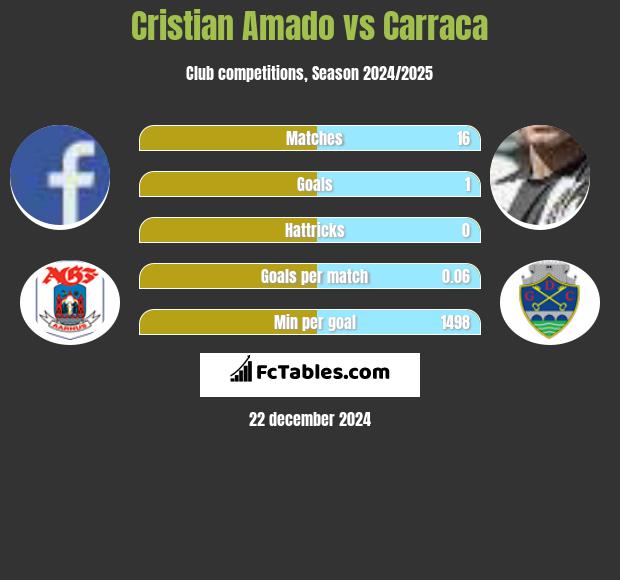 Cristian Amado vs Carraca h2h player stats