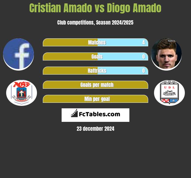 Cristian Amado vs Diogo Amado h2h player stats