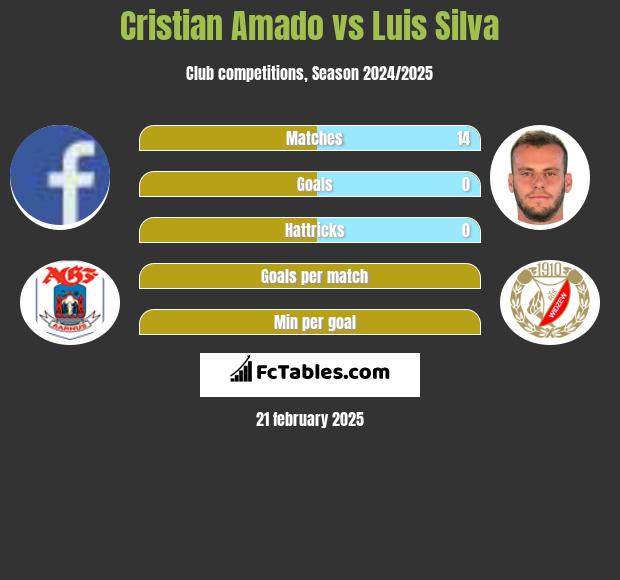 Cristian Amado vs Luis Silva h2h player stats