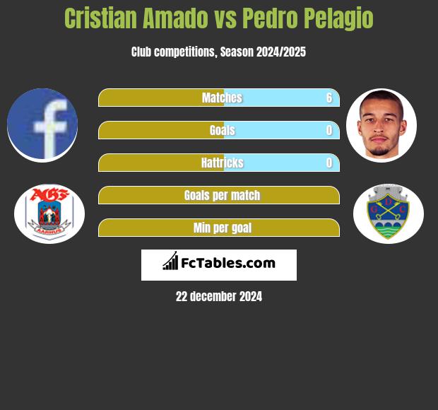 Cristian Amado vs Pedro Pelagio h2h player stats