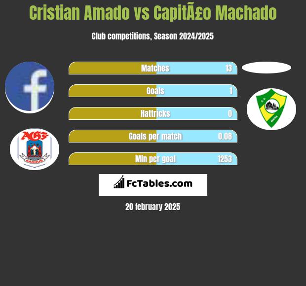 Cristian Amado vs CapitÃ£o Machado h2h player stats