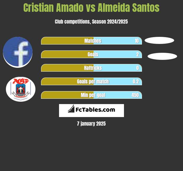 Cristian Amado vs Almeida Santos h2h player stats