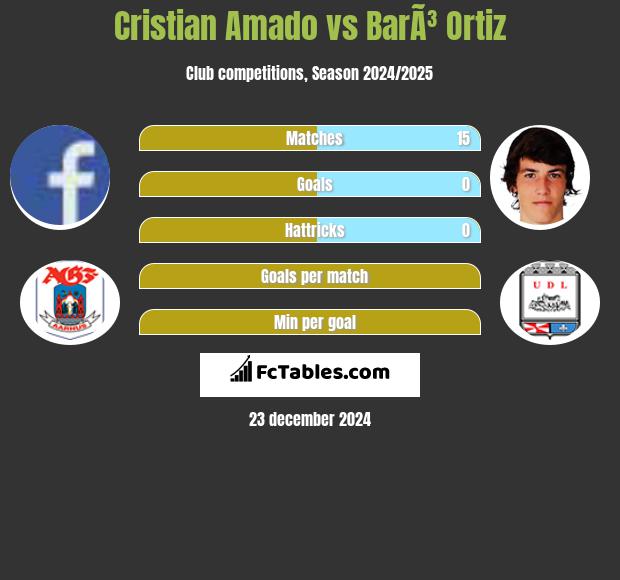 Cristian Amado vs BarÃ³ Ortiz h2h player stats