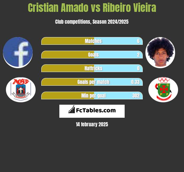 Cristian Amado vs Ribeiro Vieira h2h player stats